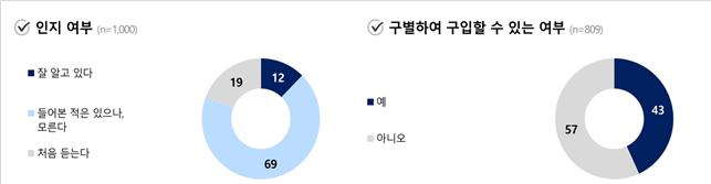 건강기능식품과 건강기능 표방일반식품에 대한 인식 ⓒ 한국소비자단체연합