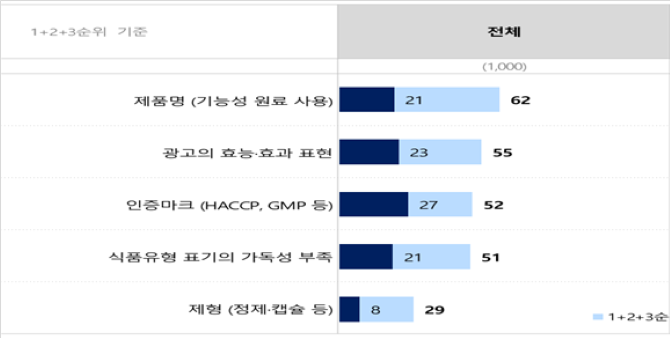 건강기능식품과 건강기능 표방 일반식품을 구분하는데 가장 어려운 이유 ⓒ 한국소비자단체연합