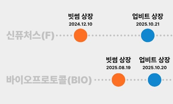 신퓨처스·바이오프로토콜 상장 추이 ⓒ 프라임경제