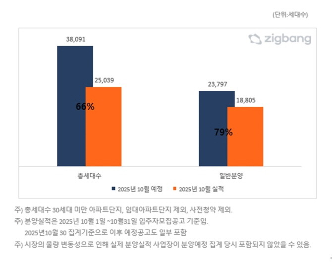 전국 2025년 10월, 계획대비 분양 실적 비교. Ⓒ 직방