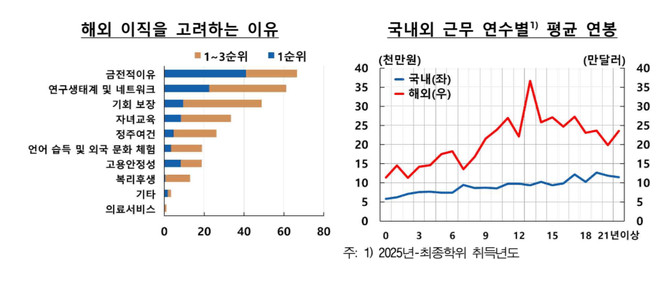 경제성장의 핵심 축인 이공계 인력이 낮은 인센티브와 경력 기회 부족 등으로 해외 근무를 선호하는 것으로 나타났다. © 한국은행