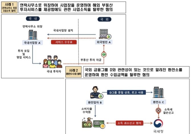 국세청이 최근 한국인 납치·사기 등 캄보디아 범죄 조직과 연관된 국내 영업소에 대해 세무조사에 착수했다. © 국세청