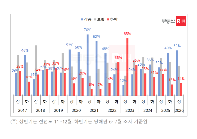 주택 매매 가격 전망, 소비자 응답 비중 추이. Ⓒ 부동산R114 REPS