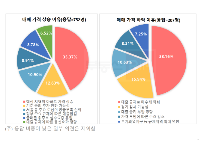 2026년 상반기 주택 매매 가격 전망 요인. Ⓒ 부동산R114 REPS