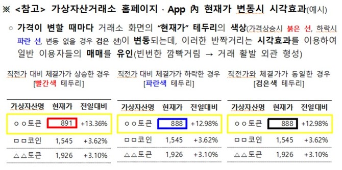 가상자산 시세조종 혐의자가 악용한 거래소의 시각효과. ⓒ 금융위원회