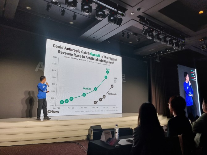최시원 채널코퍼레이션 대표가 AI 산업 내 글로벌 매출 경쟁을 설명하면서 OpenAI와 Anthropic의 성장 추이를 비교하고 있다. = 김우람 기자