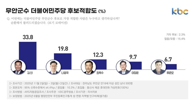 무안군 더불어민주당 후보적합도. ⓒ KBC방송 갈무리