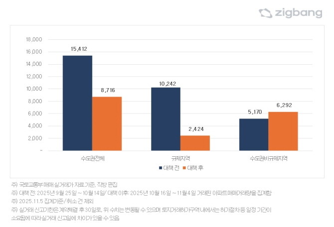 10·15 대책 전후 수도권 매매 거래량 비교. Ⓒ 직방