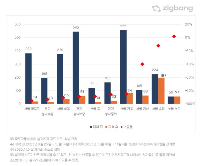 수도권 규제지역 대책 전후 매매거래량 비교. Ⓒ 직방