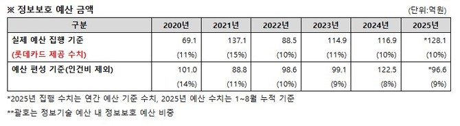 롯데카드 정보보호 예산 집행·편성 기준표. ⓒ 롯데카드