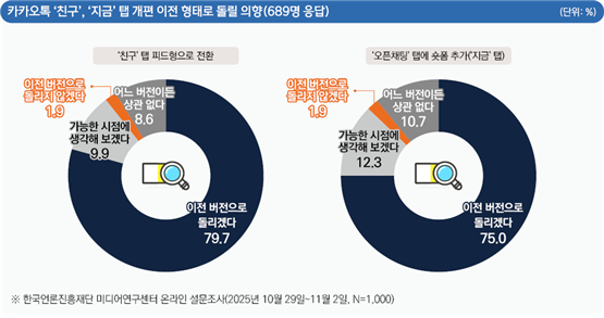 카카오톡 개편 이전 형태로 돌릴 의향. ⓒ 한국언론진흥재단