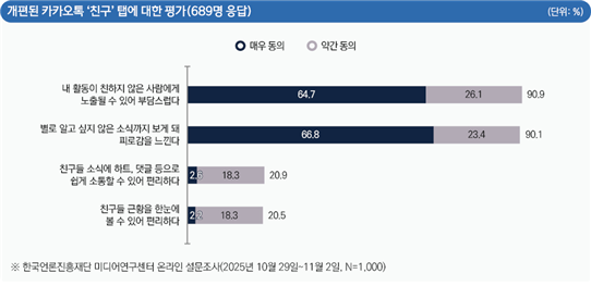 개편된 카카오톡 '친구' 탭에 대한 평가. ⓒ 한국언론진흥재단
