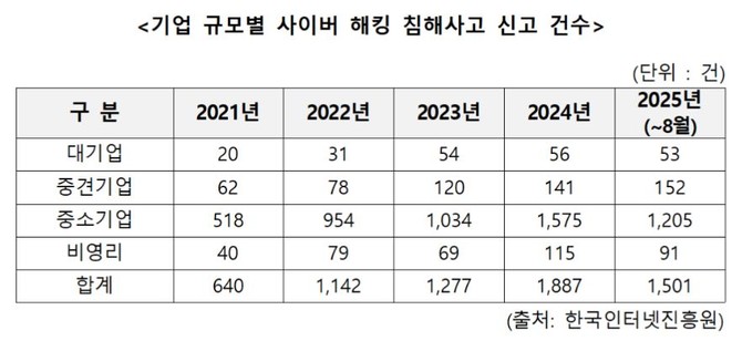 김동아 더불어민주당 의원이 KISA로부터 제출받은 기업 규모별 사이버 해킹 침해사고 신고 건수. ⓒ 김동아 의원실
