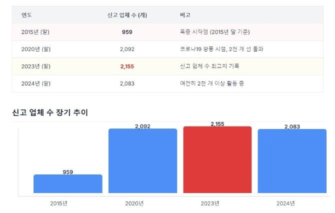 2015년 이후 신고 업체 수가 2배 이상 폭증하며, 신고제도의 허점을 노린 '가짜 전문가'들이 시장에 구조적으로 난립했음을 보여줌 = 박진우 기자