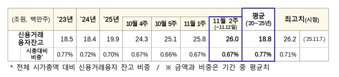 최근 증시 활성화로 인한 거래대금 증가와 함께 신용거래융자 잔고는 지난 7일 사상 최고치를 기록했다. © 금융위원회