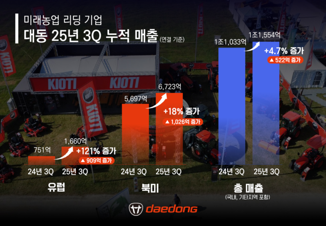 대동이 3분기 누적 매출 1조1555억원을 달성했다. ⓒ 대동
