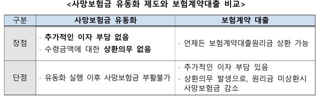 사망보험금 유동화 제도와 보험계약대출 비교. ⓒ 생명보험협회