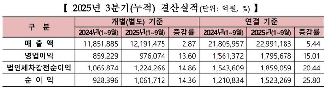 유가증권시장 12월 결산법인 2025년 3분기 결산실적. ⓒ 한국거래소
