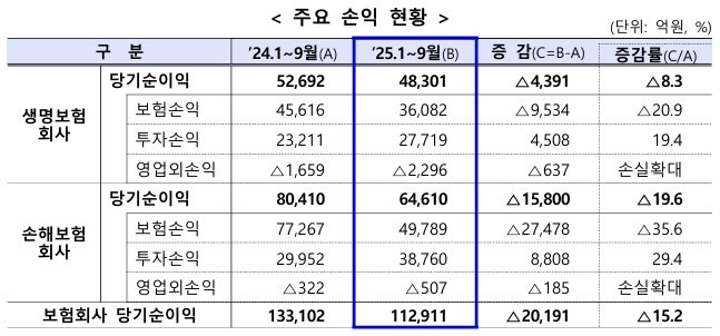 금융감독원이 19일 밝힌 생명보험·손해보험사 주요 손익 현황, ⓒ 금융감독원