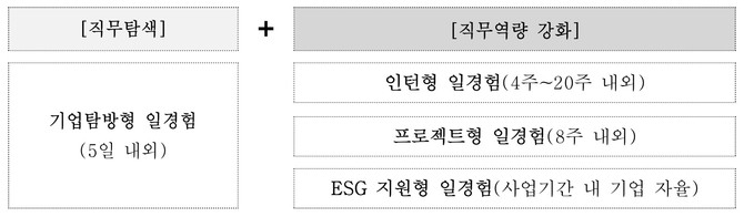 청년 일경험 지원사업 프로그램 유형별 지원내용 © 고용노동부