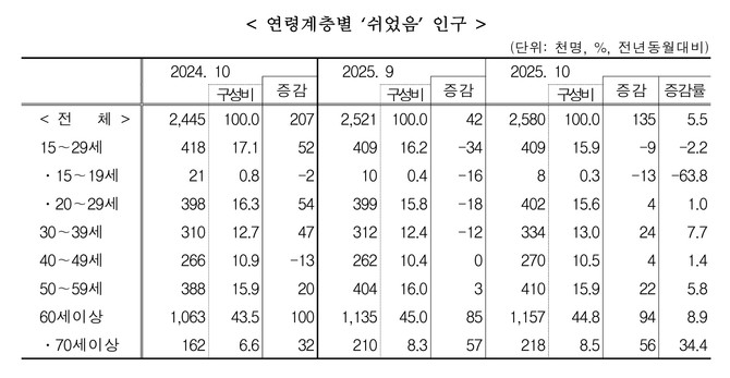 2025년 10월 연령계층별 '쉬었음' 인구 © 국가데이터처