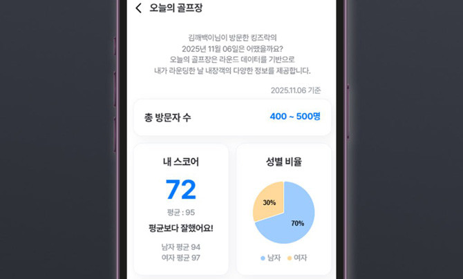 '오늘의 골프장'은 보다 객관적인 데이터 제공을 위해 회원이 앱에서 직접 입력한 스코어는 서비스 대상에서 제외된다. ⓒ 스마트스코어