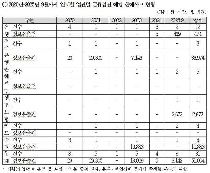 강민국 의원실이 금융감독원으로부터 받은 '국내 금융업권 해킹 및 전산장애 발생 현황'. ⓒ 강민국 의원실