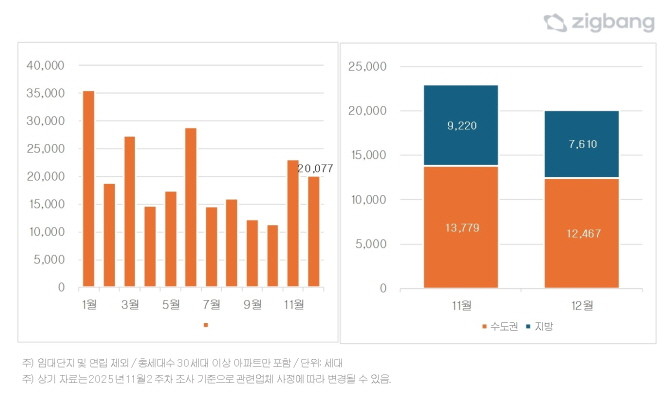 2025년 월별 입주물량 추이(좌) 및 권역별 입주물량 비교(우). Ⓒ 직방