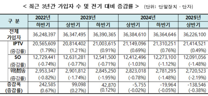 최근 3년간 가입자 수 및 전기 대비 증감률. ⓒ 방송미디어통신위원회