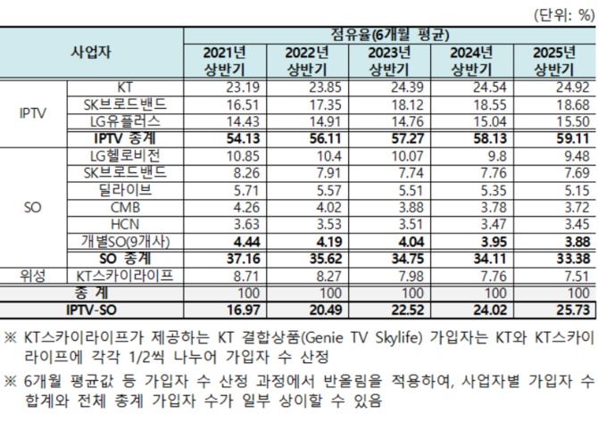 사업자별 시장점유율 증감 추이(최근 5년간 상반기 기준) ⓒ 방송미디어통신위원회