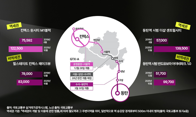 GTX-A 역세권 및 비역세권 단지 전용 84㎡ 실거래가 추이 © 리얼투데이