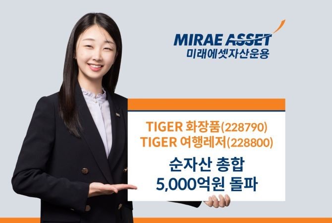 미래에셋자산운용은 최근 중일갈등으로 한국 관광에 대한 수요가 증가하며 'TIGER 화장품 ETF'와 'TIGER 여행레저 ETF'의 순자산 합계가 5000억원을 돌파했다고 24일 밝혔다. ⓒ 미래에셋자산운용