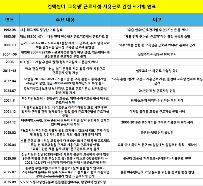 지난 20년간 이어진 컨택센터 '교육생'의 근로자성·시용 관련 시기별 연표. ⓒ 프라임경제