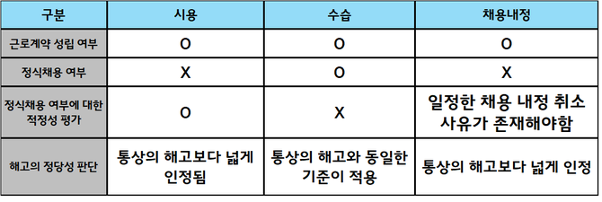시용, 수습, 채용내정의 구분. ⓒ 프라임경제