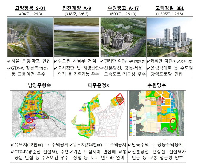 2026년 주요 공급 단지 및 비주택용지 '용도전환' 대상지. Ⓒ 국토교통부