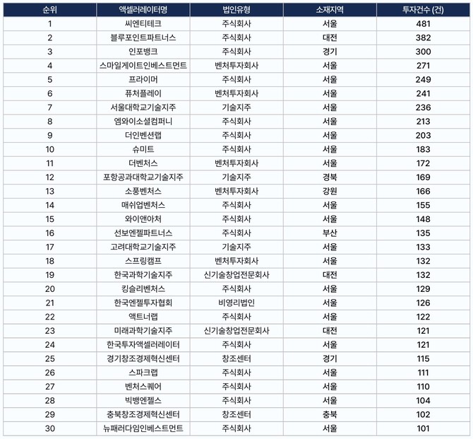 액셀러레이터 누적 투적 건수 랭킹 TOP 30 © 씨엔티테크