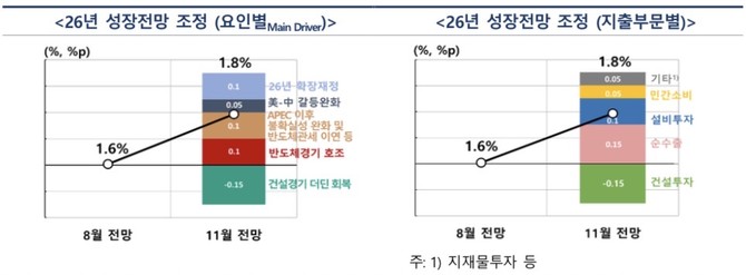 이날 내년 경제성장률 전망치도 지난 8월 전망치인 1.6%에서 1.8%로 높여잡았다. © 한국은행