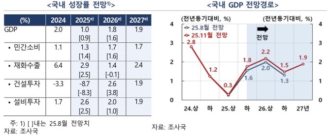 한국은행(이하 한은)이 내년 경제성장률 전망치를 1.6%에서 1.8%로 상향 조정했다. © 한국은행