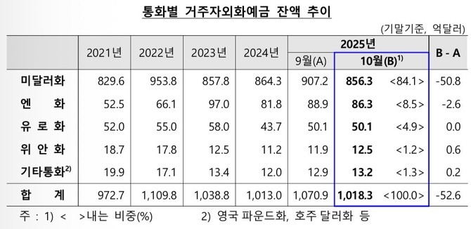 지난달 국내 거주자 외화예금이 한달 새 52억6000만달러 감소했다. © 한국은행
