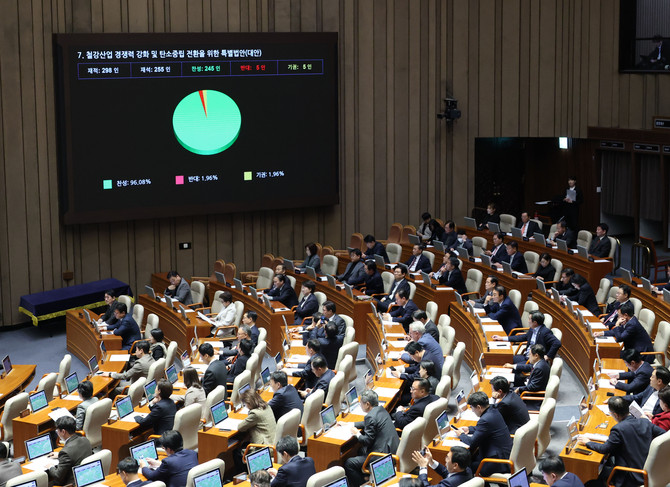 27일 국회 본회의에서 철강산업 경쟁력 강화 및 탄소중립 전환을 위한 특별법안(K-스틸법)이 통과되고 있다. ⓒ 연합뉴스