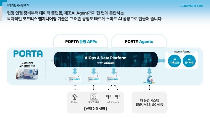 컨포트랩의 PORTA는 현장 연결 장비부터 데이터 플랫폼, 제조AI 에이전트까지 한 번에 통합 가능하다. ⓒ 컨포트랩