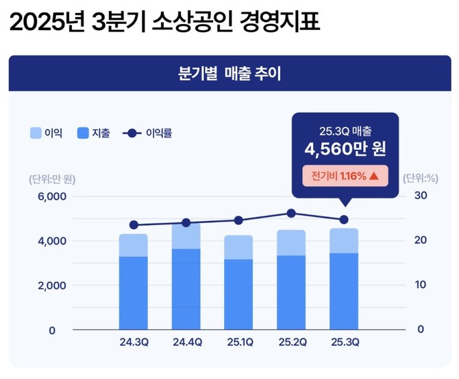2025년 3분기 소상공인 경영지표 © 한국신용데이터