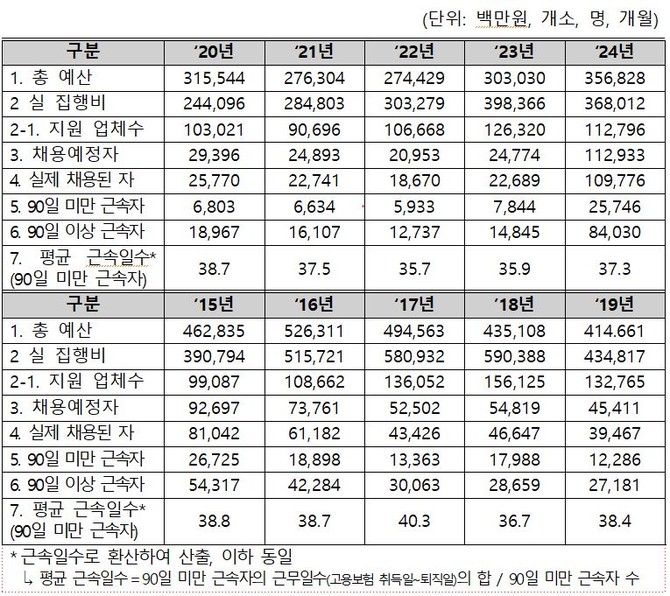 최근 10년 '사업주 직업능력 개발훈련' 총 예산·실집행비, 지원 업체 수 ⓒ 고용노동부
