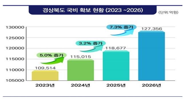경상북도 국비 확보 현황(2023~2026). ⓒ 경북도