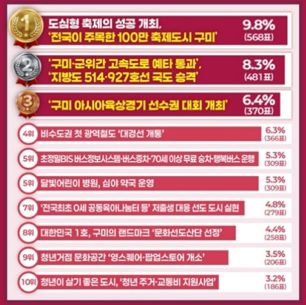 2025 구미를 빛낸 올해의 10대뉴스. ⓒ 구미시