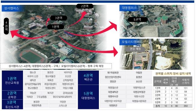 계명대학교는 국내 대학 가운데 처음으로 캠퍼스 전 구간을 SDN 기반 구조로 전면 전환했다. ⓒ 계명대학교