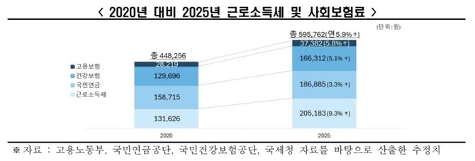 최근 5년간 월급보다 근로소득세·사회보험료·필수생계비가 빠르게 증가하면서 이른바 '유리지갑' 직장인들의 부담이 늘어났다는 분석이 나왔다. © 한국경제인협회