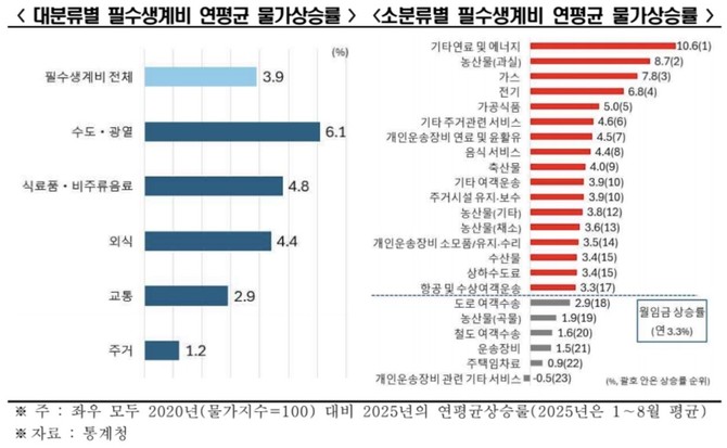 필수생계비 물가 역시 지난 2020년 대비 연평균 3.9% 상승하면서 체감임금 감소에 영향을 미쳤다. © 한국경제인협회