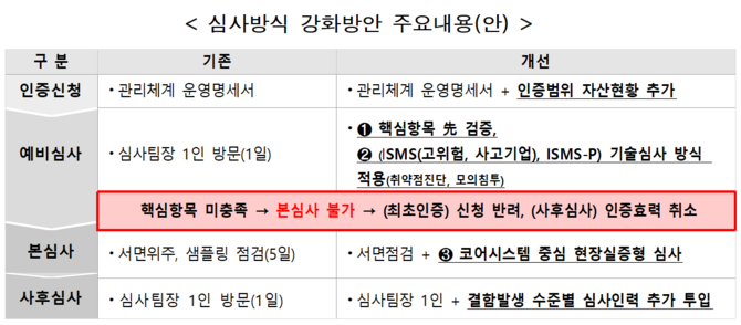 심사방식 강화방안 주요내용. ⓒ 개인정보보호위원회