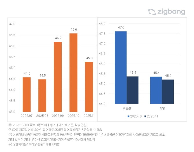전국 아파트 및 권역별 매매 상승 거래 추이(%). Ⓒ 직방